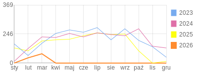 Wykres roczny blog rowerowy anwi.bikestats.pl
